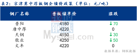 <a href='https://m.mysteel.com/' target='_blank' style='color:#3861ab'>Mysteel</a>日报：京津冀中厚板价格小幅下调 预计明日趋弱运行