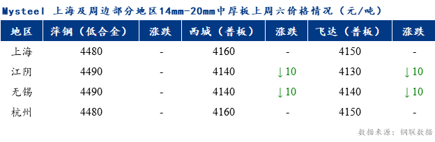 <a href='https://m.mysteel.com/' target='_blank' style='color:#3861ab'>Mysteel</a>早报：上海市场中厚板价格预计盘整运行