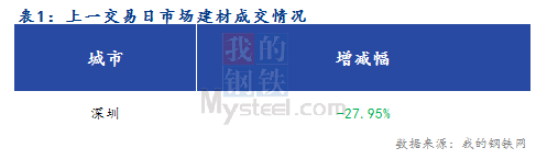 <a href='https://www.mysteel.com/' target='_blank' style='color:#3861ab'>Mysteel</a>早报：深圳<a href='https://jiancai.mysteel.com/' target='_blank' style='color:#3861ab'>建筑钢材</a>价格预计继续小幅回升