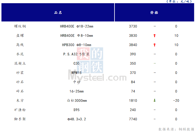 <a href='https://www.mysteel.com/' target='_blank' style='color:#3861ab'>Mysteel</a>日报：山西<a href='https://www.100njz.com/' target='_blank' style='color:#3861ab'>建筑材料</a>市场价格升降交替 成交有所改善