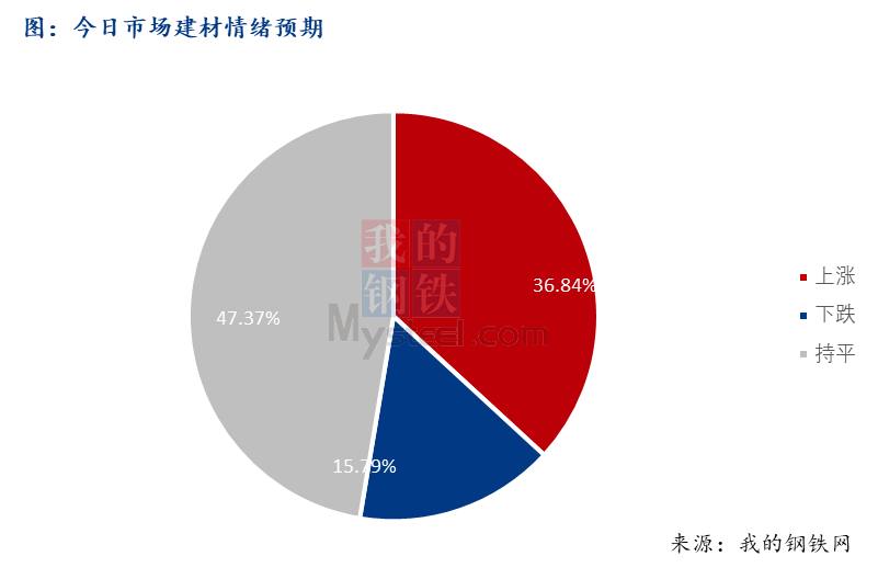 <a href='https://www.mysteel.com/' target='_blank' style='color:#3861ab'>Mysteel</a>早报：西南<a href='https://jiancai.mysteel.com/' target='_blank' style='color:#3861ab'>建筑钢材</a>早盘价格预计趋强运行