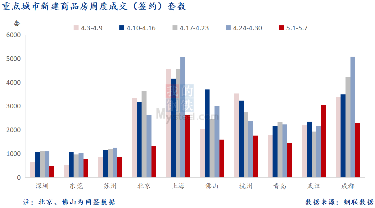 D:\Users\Desktop\图片\2023重点城市\5月9日 重点城市新房套数.png5月9日 重点城市新房套数