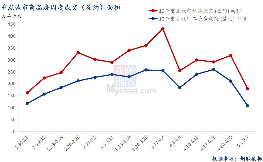 D:\Users\Desktop\图片\2023重点城市\5月9日 总成交面积.png5月9日 总成交面积