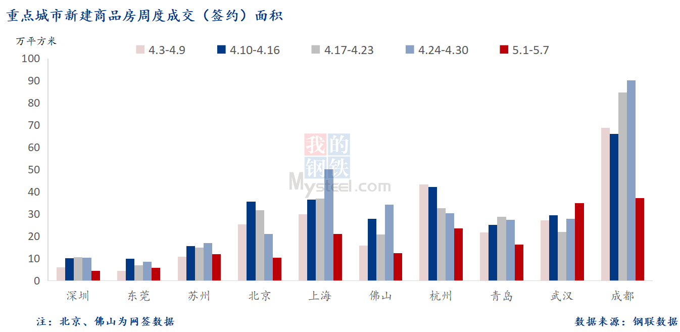 D:\Users\Desktop\图片\2023重点城市\5月9日 重点城市新房面积.png5月9日 重点城市新房面积