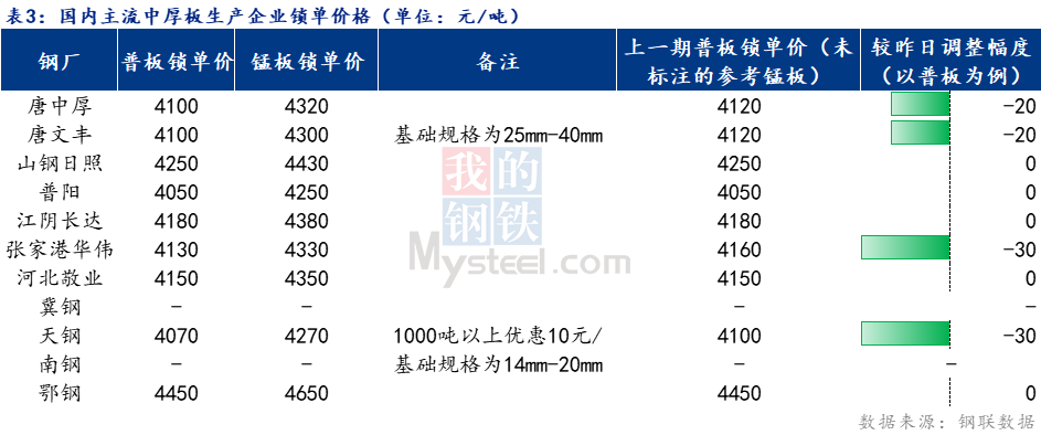 <a href='https://www.mysteel.com/' target='_blank' style='color:#3861ab'>Mysteel</a>日报：全国<a href='http://zhongban.mysteel.com/' target='_blank' style='color:#3861ab'>中厚板价格</a>偏弱调整 预计明日<a href='http://zhongban.mysteel.com/' target='_blank' style='color:#3861ab'>中板价格</a>弱势运行