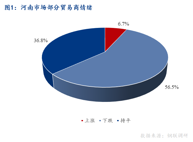 <a href='https://m.mysteel.com/' target='_blank' style='color:#3861ab'>Mysteel</a>早报：河南建筑钢材早盘价格预计稳中趋弱