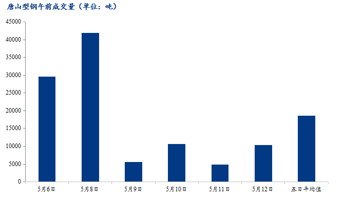 <a href='https://www.mysteel.com/' target='_blank' style='color:#3861ab'>Mysteel</a>数据：唐山调坯型钢成交量较上一交易日早盘增111%（5月12日10:30）