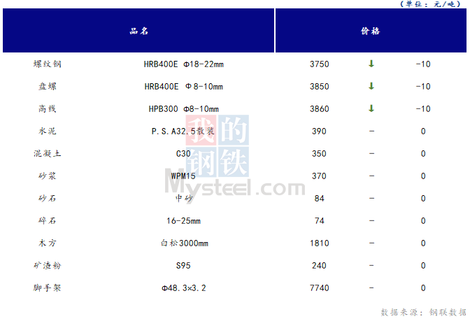 <a href='https://m.mysteel.com/' target='_blank' style='color:#3861ab'>Mysteel</a>日报：山西<a href='https://m.100njz.com/' target='_blank' style='color:#3861ab'>建筑材料</a>市场价格稳中有跌 市场需求一般