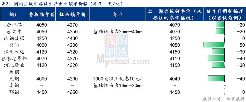 Mysteel日报：全国中厚板价格弱行  预计下周中厚板价格震荡偏弱调整