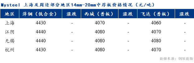 <a href='https://m.mysteel.com/' target='_blank' style='color:#3861ab'>Mysteel</a>早报：上海市场中厚板价格预计盘整运行