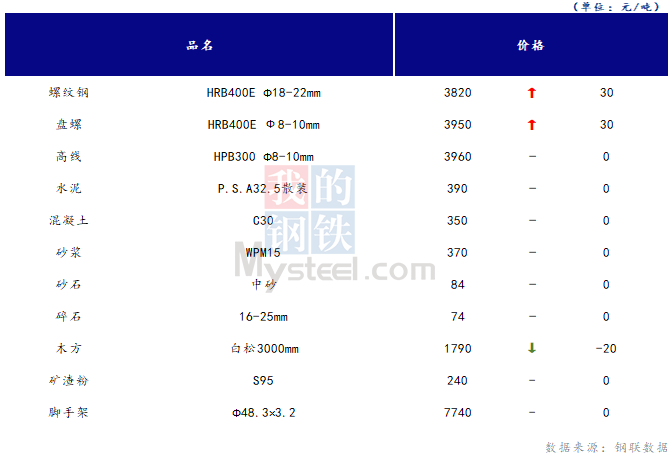 <a href='https://m.mysteel.com/' target='_blank' style='color:#3861ab'>Mysteel</a>日报：山西<a href='https://m.100njz.com/' target='_blank' style='color:#3861ab'>建筑材料</a>市场价格涨跌交替 市场成交较差