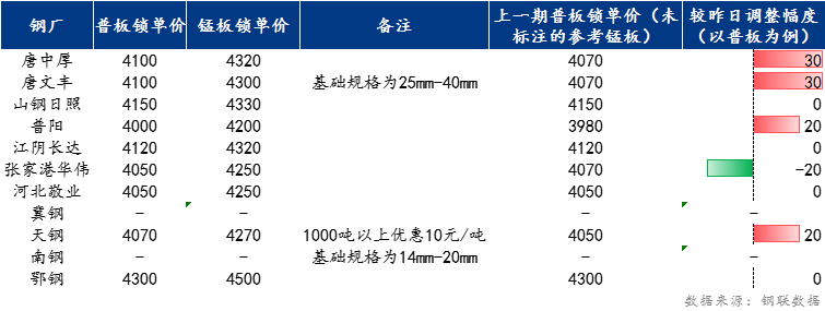 <a href='https://www.mysteel.com/' target='_blank' style='color:#3861ab'>Mysteel</a>日报：全国中厚板价格小幅上涨 预计明日震荡趋弱运行