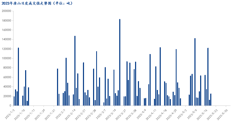  	<a href='https://www.mysteel.com/' target='_blank' style='color:#3861ab'>Mysteel</a>数据：唐山调坯型钢成交量较上一交易日增109%（5月19日16:00）