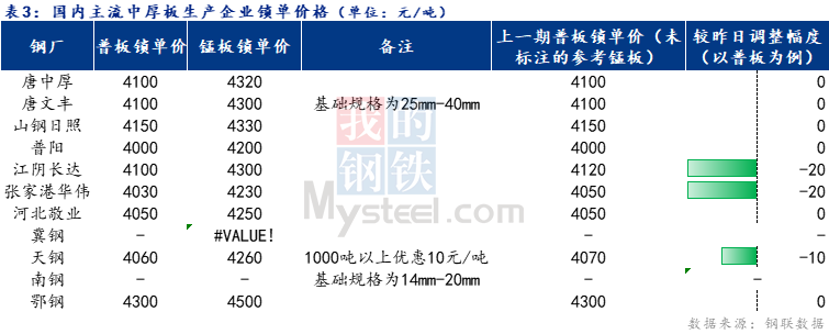 <a href='https://m.mysteel.com/' target='_blank' style='color:#3861ab'>Mysteel</a>日报：全国中厚板小幅下跌 预计下周延续弱势调整