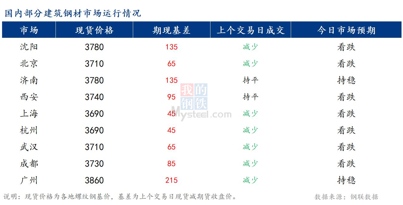 <a href='https://www.mysteel.com/' target='_blank' style='color:#3861ab'>Mysteel</a>早报：国内<a href='https://jiancai.mysteel.com/' target='_blank' style='color:#3861ab'>建筑钢材</a>市场价格预计稳中偏弱