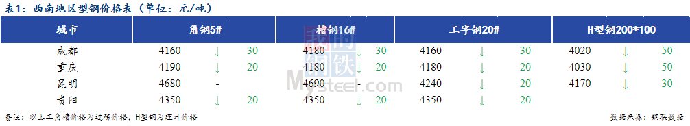 <a href='https://www.mysteel.com/' target='_blank' style='color:#3861ab'>Mysteel</a>日报：西南型钢价格稳中偏弱 成交清淡