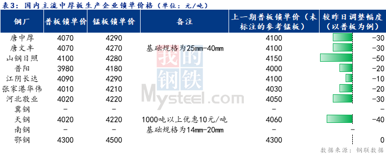 <a href='https://www.mysteel.com/' target='_blank' style='color:#3861ab'>Mysteel</a>日报：全国中厚板成交不佳 预计明日全国<a href='http://zhongban.mysteel.com/' target='_blank' style='color:#3861ab'>中厚板价格</a>弱稳运行