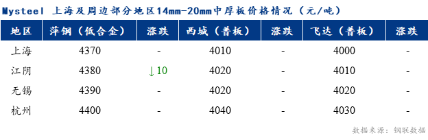 <a href='https://m.mysteel.com/' target='_blank' style='color:#3861ab'>Mysteel</a>早报：上海市场中厚板价格预计盘整运行