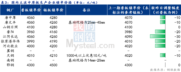 <a href='https://www.mysteel.com/' target='_blank' style='color:#3861ab'>Mysteel</a>日报：全国<a href='http://zhongban.mysteel.com/' target='_blank' style='color:#3861ab'>中厚板价格</a>稳中下行 预计明日震荡趋弱运行