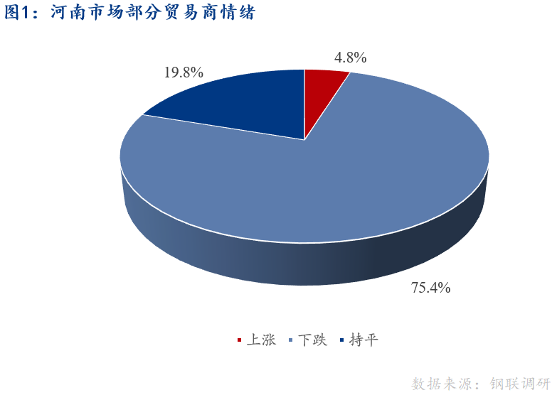 <a href='https://m.mysteel.com/' target='_blank' style='color:#3861ab'>Mysteel</a>早报：河南建筑钢材早盘价格预计下跌运行