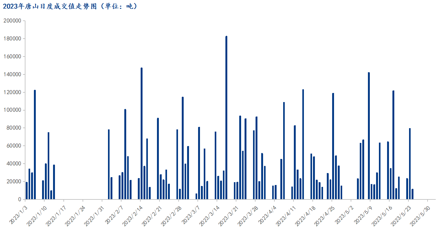 <a href='https://m.mysteel.com/' target='_blank' style='color:#3861ab'>Mysteel</a>数据：唐山调坯型钢成交量较上一交易日减86%（5月24日16:00）