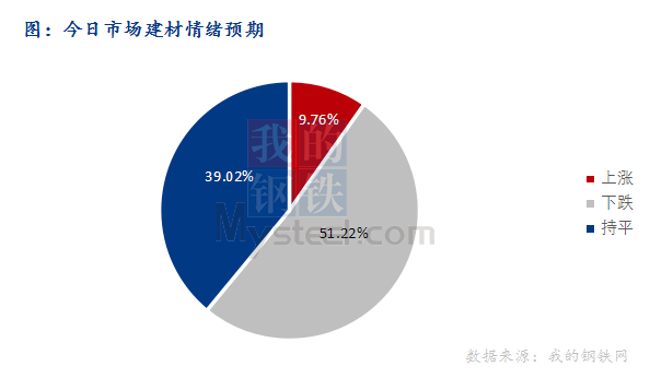 <a href='https://www.mysteel.com/' target='_blank' style='color:#3861ab'>Mysteel</a>早报：东北<a href='https://jiancai.mysteel.com/' target='_blank' style='color:#3861ab'>建筑钢材</a>早盘价格或将继续走弱