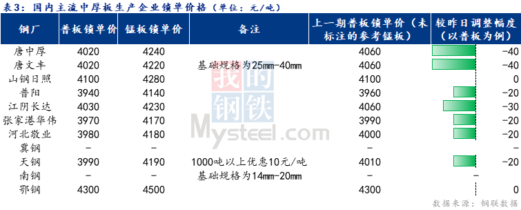 <a href='https://m.mysteel.com/' target='_blank' style='color:#3861ab'>Mysteel</a>日报：全国中厚板成交清淡 预计明日中厚板价格弱势运行