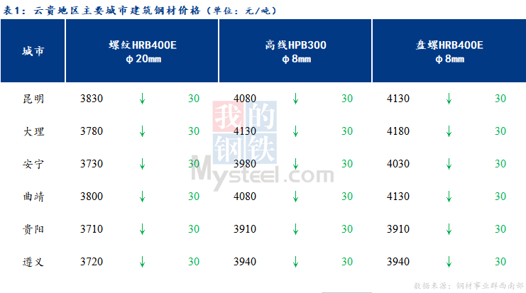 <a href='https://m.mysteel.com/' target='_blank' style='color:#3861ab'>Mysteel</a>日报：云贵市场<a href='https://m.mysteel.com/market/p-968-----010101-0--------1.html' target='_blank' style='color:#3861ab'>建筑钢材</a>价格继续下跌