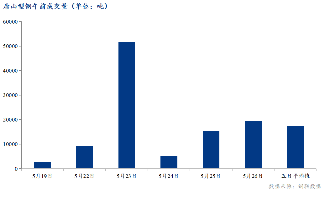 <a href='https://m.mysteel.com/' target='_blank' style='color:#3861ab'>Mysteel</a>数据：唐山调坯型钢成交量较上一交易日早盘增28%（5月26日10:30）