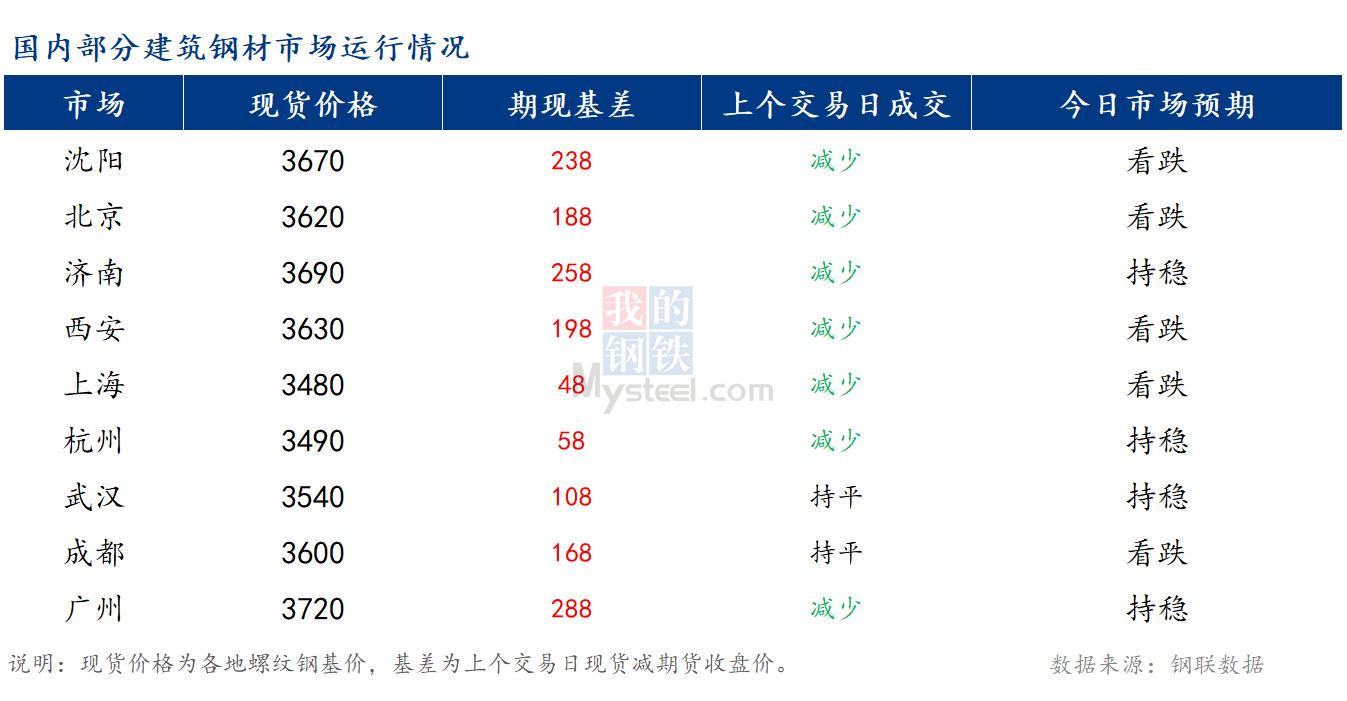 <a href='https://m.mysteel.com/' target='_blank' style='color:#3861ab'>Mysteel</a>早报：国内<a href='https://m.mysteel.com/market/p-968-----010101-0--------1.html' target='_blank' style='color:#3861ab'>建筑钢材</a>市场价格预计稳中偏弱