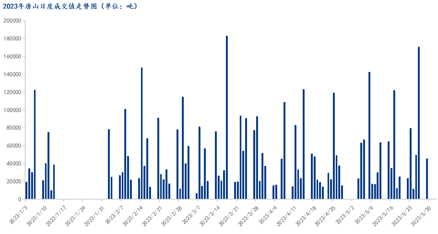 <a href='https://m.mysteel.com/' target='_blank' style='color:#3861ab'>Mysteel</a>数据：唐山调坯型钢成交量较上一交易日减73%（5月29日16:00)）