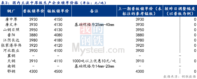 <a href='https://www.mysteel.com/' target='_blank' style='color:#3861ab'>Mysteel</a>日报：全国<a href='http://zhongban.mysteel.com/' target='_blank' style='color:#3861ab'>中厚板价格</a>稳中下行 预计明日震荡趋弱运行