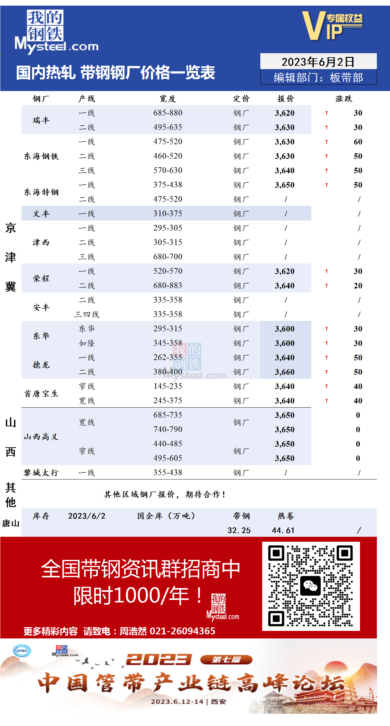 6月2日国内主流<a href='https://rezha.mysteel.com/' target='_blank' style='color:#3861ab'>热轧</a><a href='https://daigang.mysteel.com/' target='_blank' style='color:#3861ab'>带钢</a>厂价格调整情况