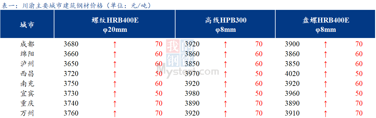  <a href='https://m.mysteel.com/' target='_blank' style='color:#3861ab'>Mysteel</a>日报：钢厂拉涨积极 川渝建筑钢材价格延续涨势