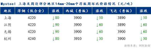 <a href='https://www.mysteel.com/' target='_blank' style='color:#3861ab'>Mysteel</a>早报：上海市场<a href='http://zhongban.mysteel.com/' target='_blank' style='color:#3861ab'>中厚板价格</a>预计存在探涨的可能