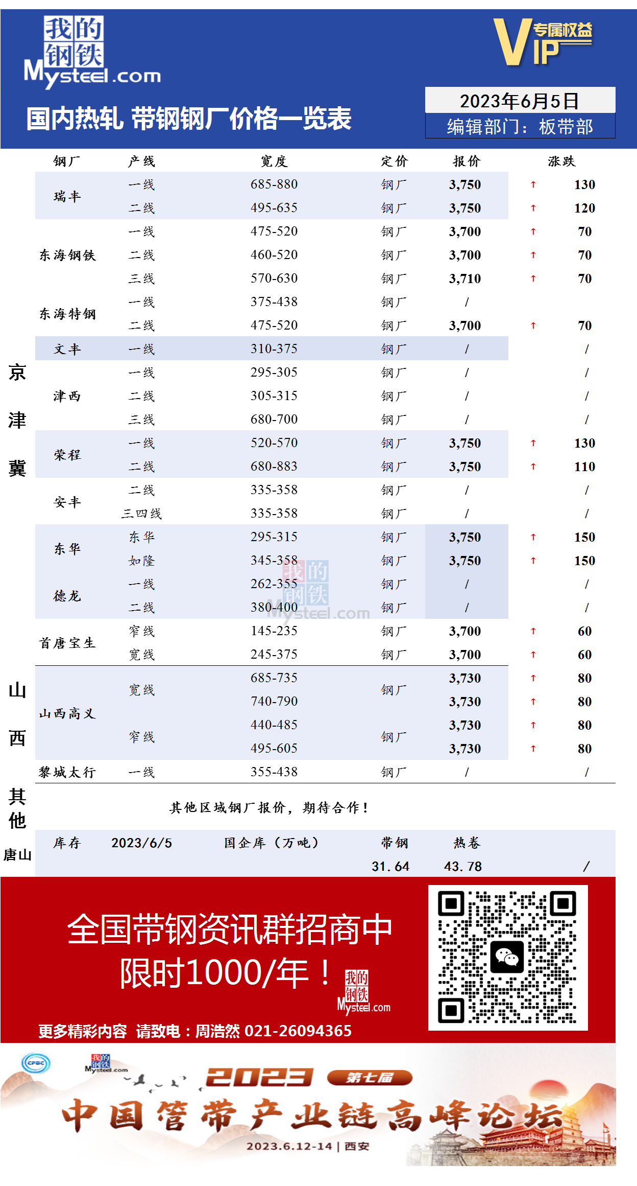 6月5日国内主流<a href='https://rezha.mysteel.com/' target='_blank' style='color:#3861ab'>热轧</a><a href='https://daigang.mysteel.com/' target='_blank' style='color:#3861ab'>带钢</a>厂价格调整情况