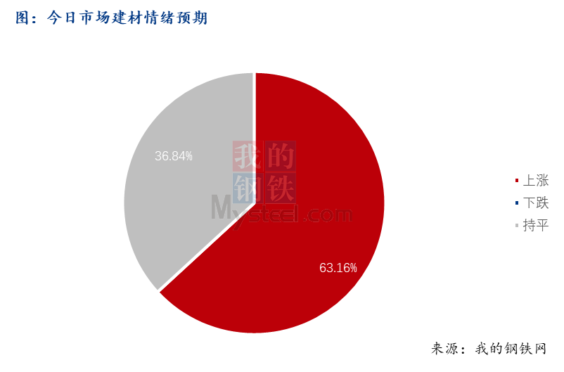 <a href='https://www.mysteel.com/' target='_blank' style='color:#3861ab'>Mysteel</a>早报：西南<a href='https://jiancai.mysteel.com/' target='_blank' style='color:#3861ab'>建筑钢材</a>早盘价格预计有所上涨