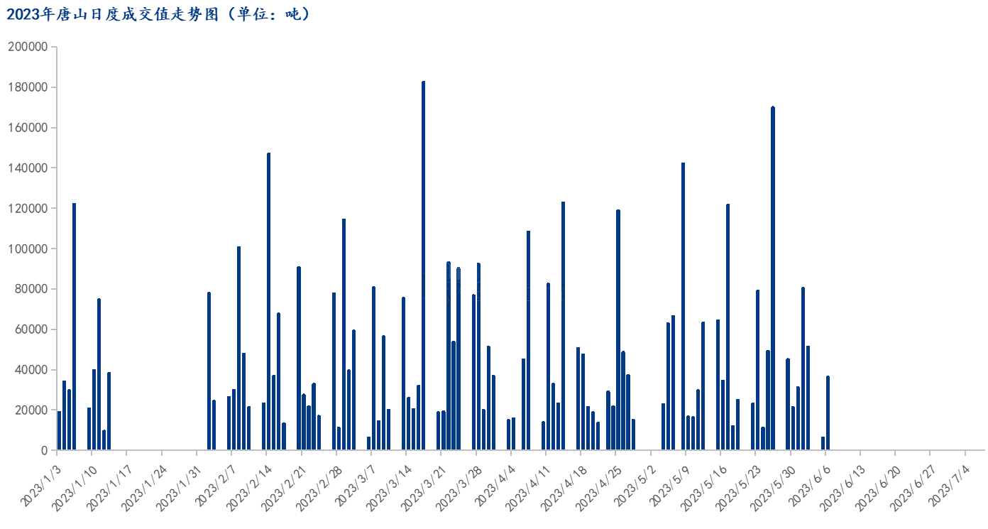 <a href='https://m.mysteel.com/' target='_blank' style='color:#3861ab'>Mysteel</a>数据：唐山调坯型钢成交量较上一交易日增469%（6月6日16:00）