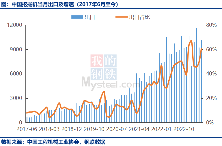 挖掘机出口及占比