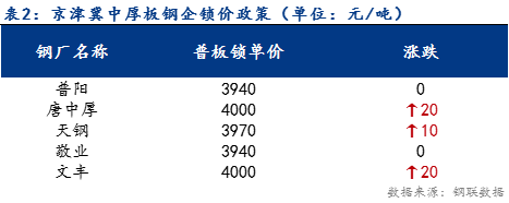 <a href='https://www.mysteel.com/' target='_blank' style='color:#3861ab'>Mysteel</a>日报：京津冀中厚板价格稳中上行 预计下周震荡盘整运行