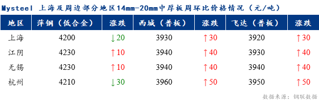 <a href='https://www.mysteel.com/' target='_blank' style='color:#3861ab'>Mysteel</a>早报：上海市场<a href='http://zhongban.mysteel.com/' target='_blank' style='color:#3861ab'>中厚板价格</a>预计盘整为主