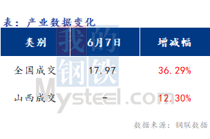 <a href='https://www.mysteel.com/' target='_blank' style='color:#3861ab'>Mysteel</a>早报：山西<a href='https://jiancai.mysteel.com/' target='_blank' style='color:#3861ab'>建筑钢材</a>早盘价格预计小幅提涨