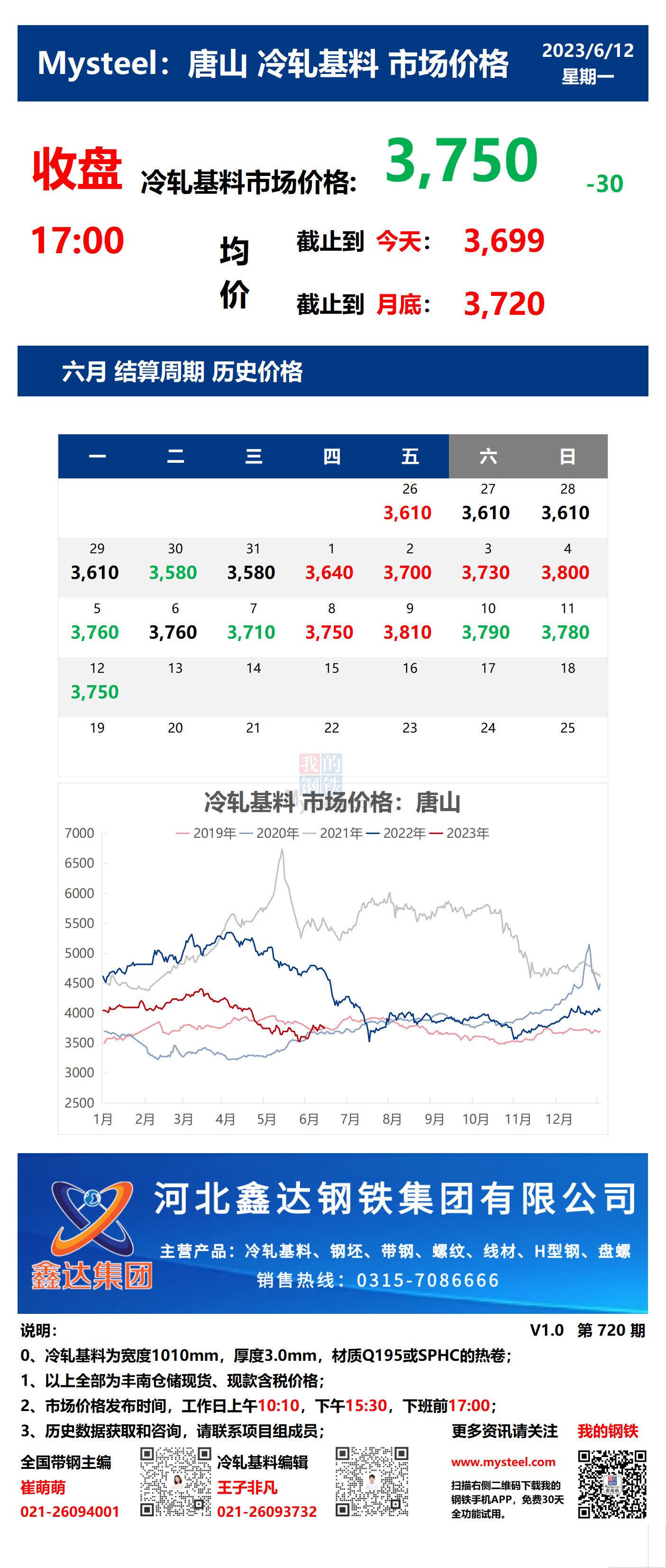 <a href='https://m.mysteel.com/' target='_blank' style='color:#3861ab'>Mysteel</a>：12日唐山冷轧基料市场价格(收盘17:00)