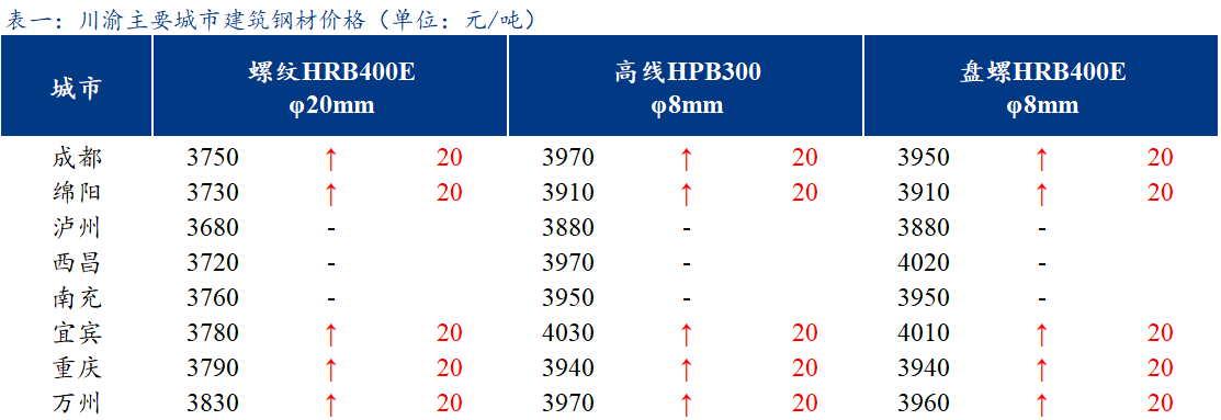 <a href='https://www.mysteel.com/' target='_blank' style='color:#3861ab'>Mysteel</a>日报：川渝<a href='https://jiancai.mysteel.com/' target='_blank' style='color:#3861ab'>建筑钢材</a>价格强势运行 成交小幅增加