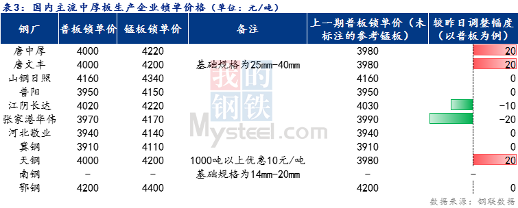 <a href='https://www.mysteel.com/' target='_blank' style='color:#3861ab'>Mysteel</a>日报：全国<a href='http://zhongban.mysteel.com/' target='_blank' style='color:#3861ab'>中厚板价格</a>稳中上行 预计明日震荡趋强运行