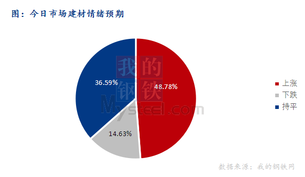 <a href='https://www.mysteel.com/' target='_blank' style='color:#3861ab'>Mysteel</a>早报：东北<a href='https://jiancai.mysteel.com/' target='_blank' style='color:#3861ab'>建筑钢材</a>早盘价格或小幅拉涨