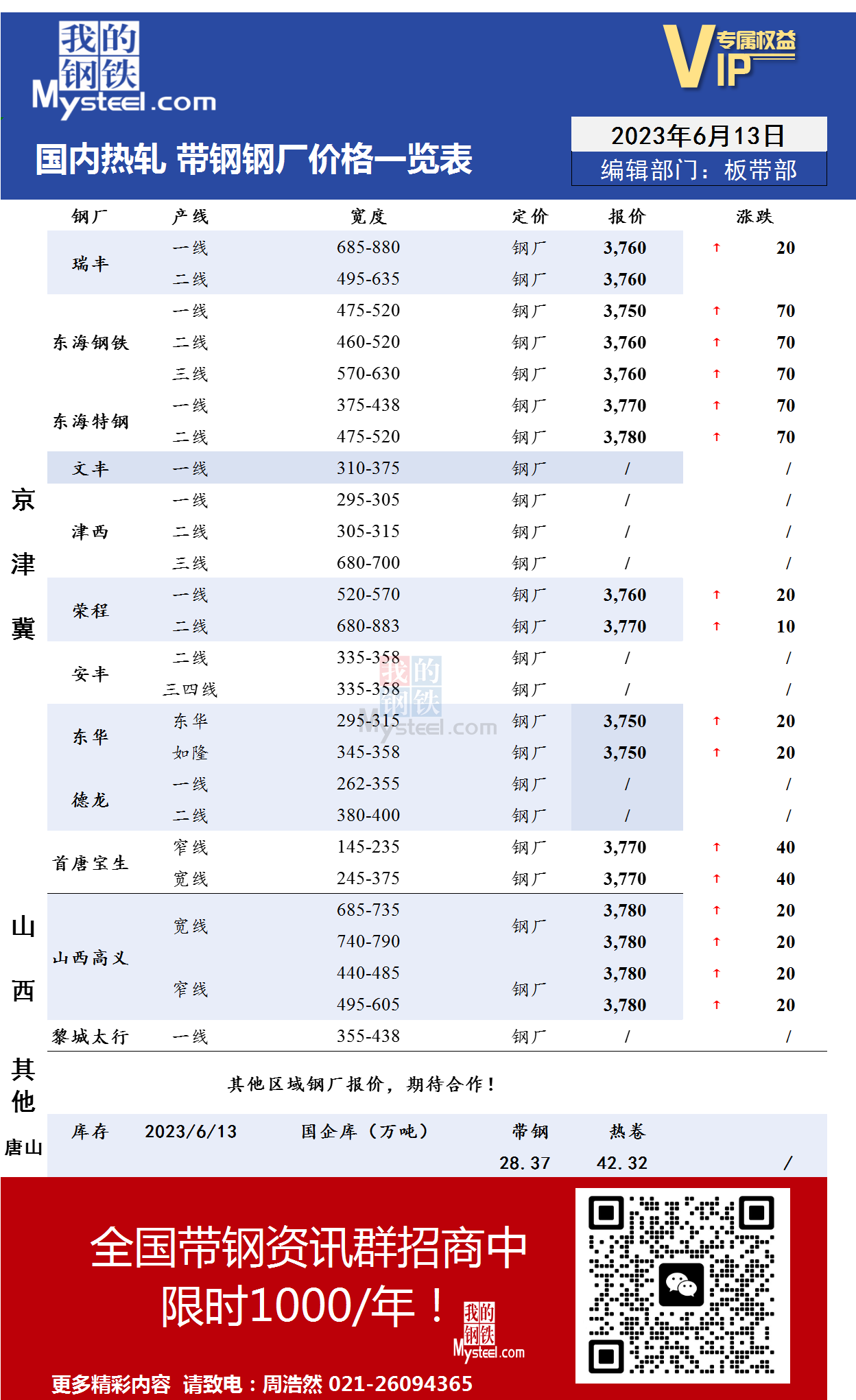 6月13日国内主流<a href='https://rezha.mysteel.com/' target='_blank' style='color:#3861ab'>热轧</a><a href='https://daigang.mysteel.com/' target='_blank' style='color:#3861ab'>带钢</a>厂价格调整情况