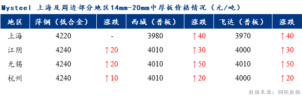 <a href='https://m.mysteel.com/' target='_blank' style='color:#3861ab'>Mysteel</a>早报：上海市场中厚板价格预计盘整运行