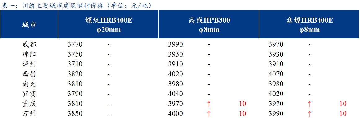 <a href='https://m.mysteel.com/' target='_blank' style='color:#3861ab'>Mysteel</a>日报：川渝<a href='https://m.mysteel.com/market/p-968-----010101-0--------1.html' target='_blank' style='color:#3861ab'>建筑钢材</a>价格持稳运行 整体成交一般