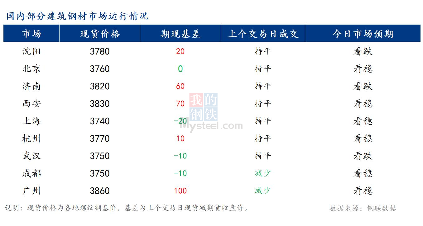 <a href='https://www.mysteel.com/' target='_blank' style='color:#3861ab'>Mysteel</a>早报：国内<a href='https://jiancai.mysteel.com/' target='_blank' style='color:#3861ab'>建筑钢材</a>市场价格预计窄幅盘整